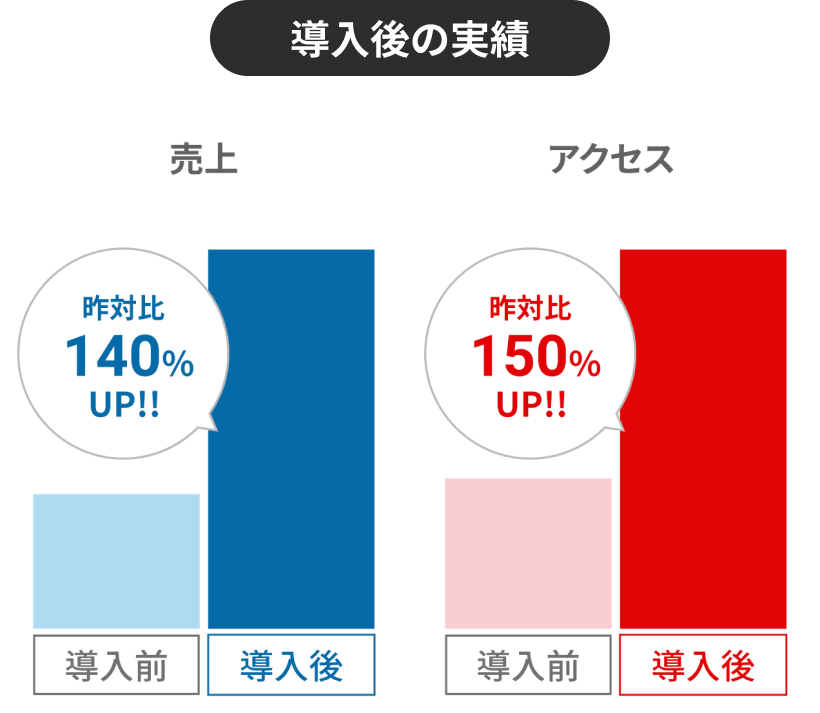 導入後の実績 売上140%、アクセス150%
